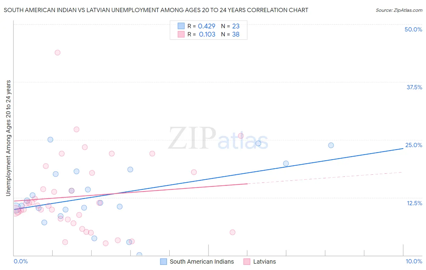 South American Indian vs Latvian Unemployment Among Ages 20 to 24 years