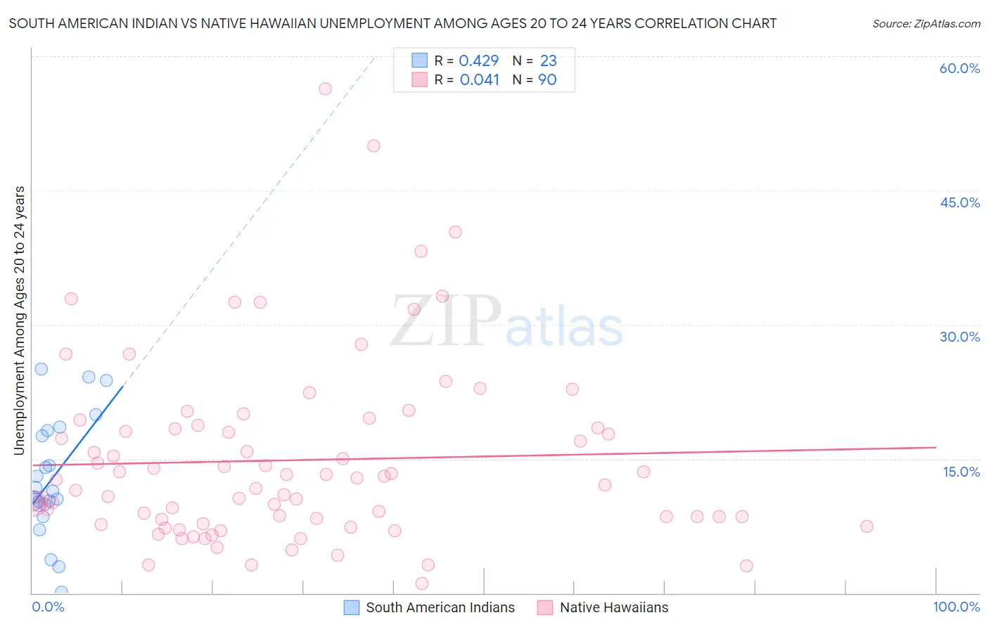 South American Indian vs Native Hawaiian Unemployment Among Ages 20 to 24 years