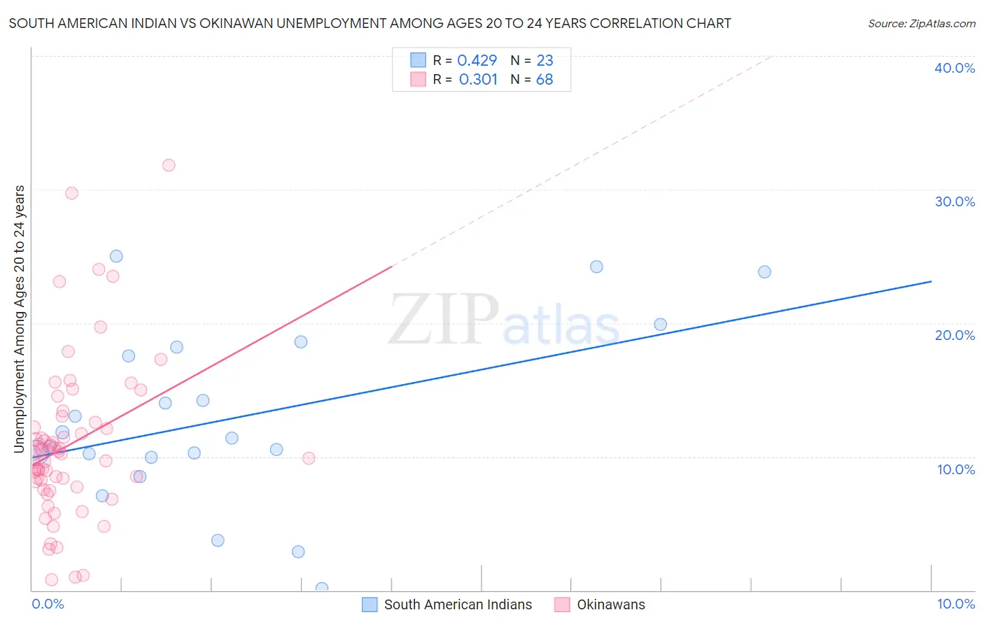 South American Indian vs Okinawan Unemployment Among Ages 20 to 24 years