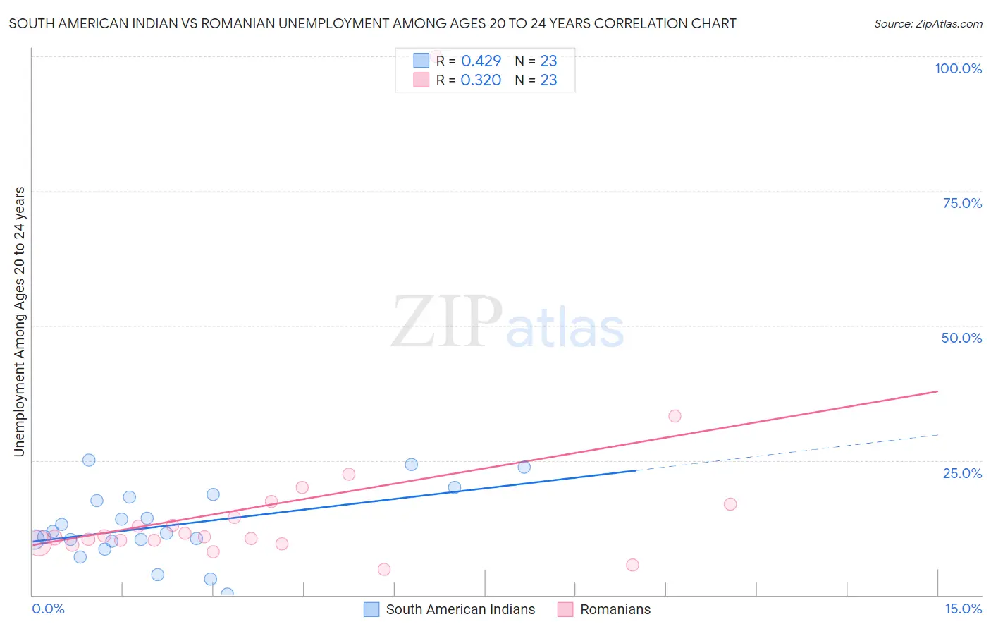 South American Indian vs Romanian Unemployment Among Ages 20 to 24 years