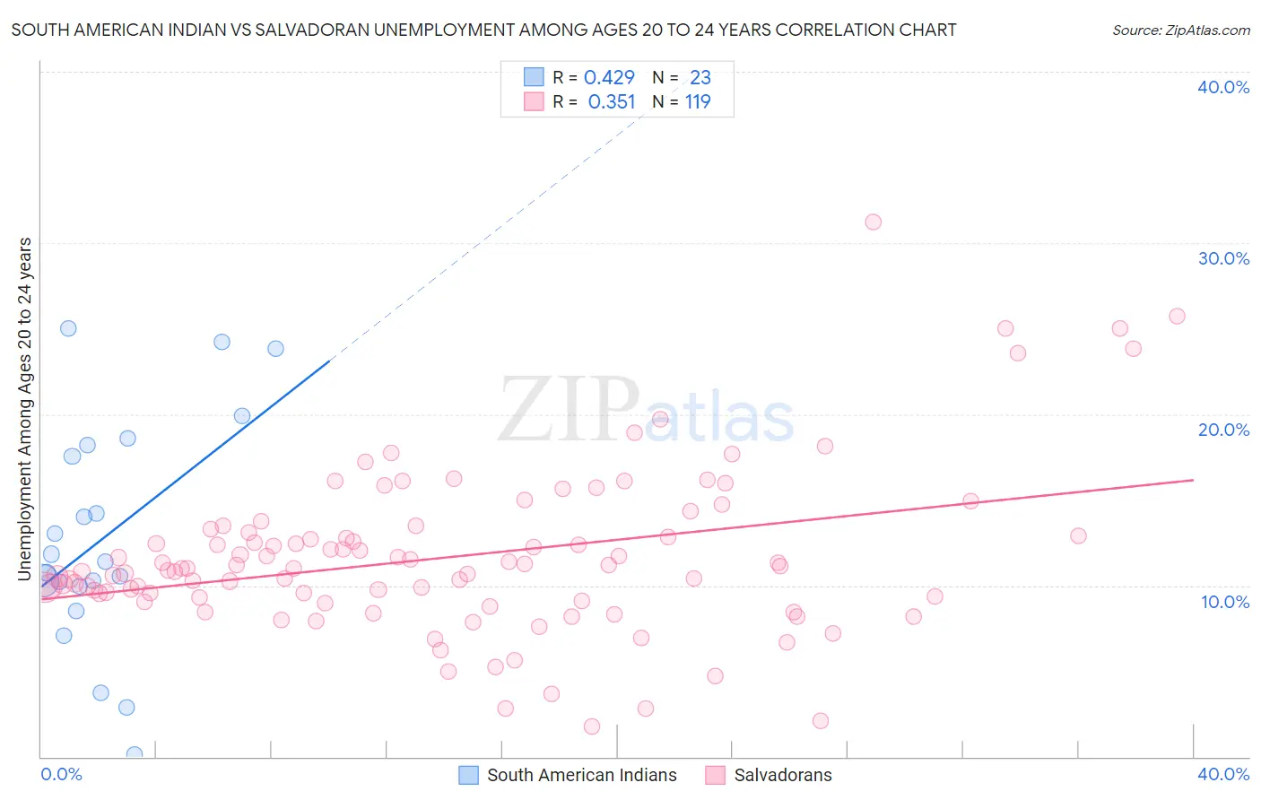 South American Indian vs Salvadoran Unemployment Among Ages 20 to 24 years