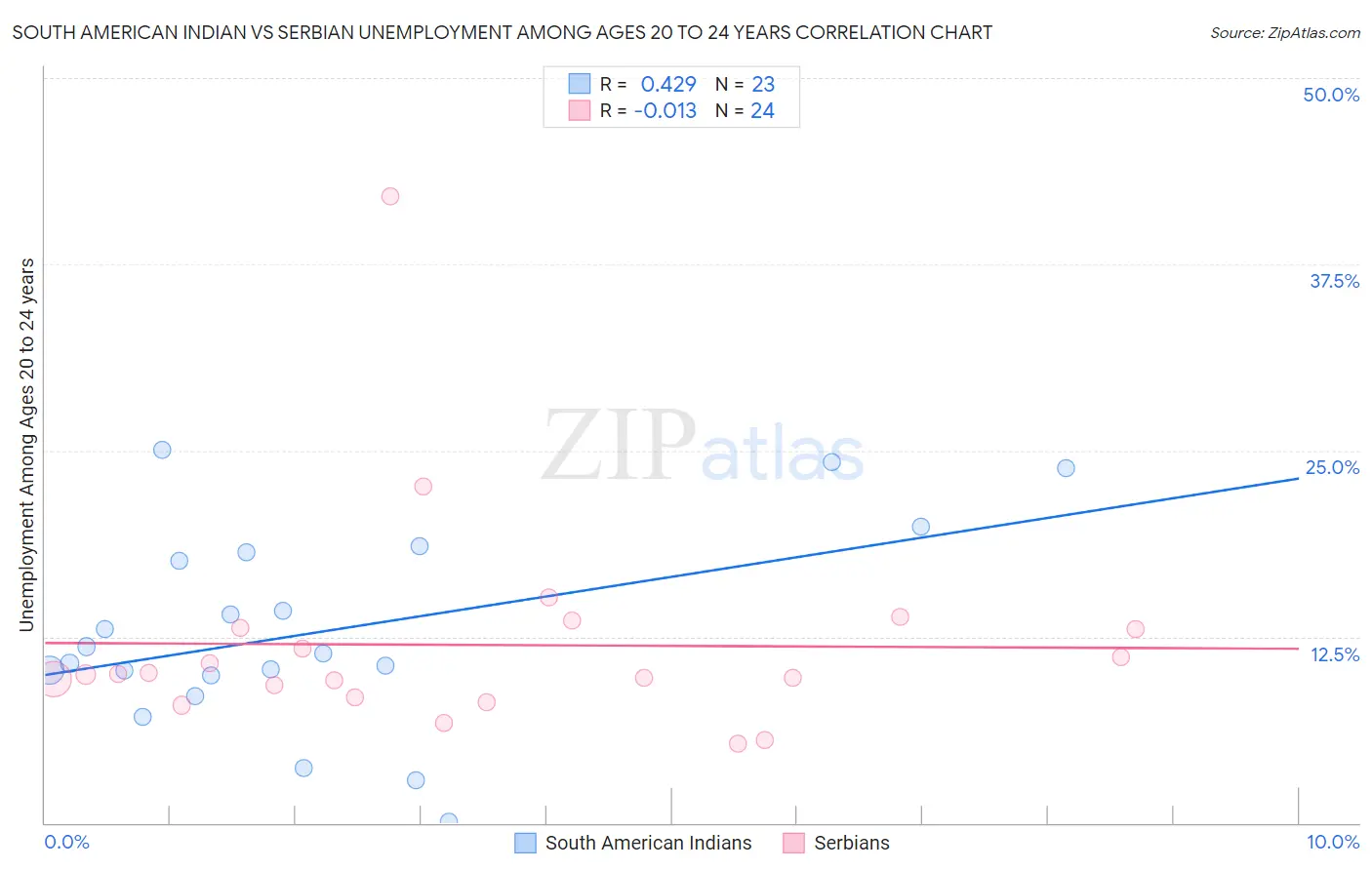 South American Indian vs Serbian Unemployment Among Ages 20 to 24 years