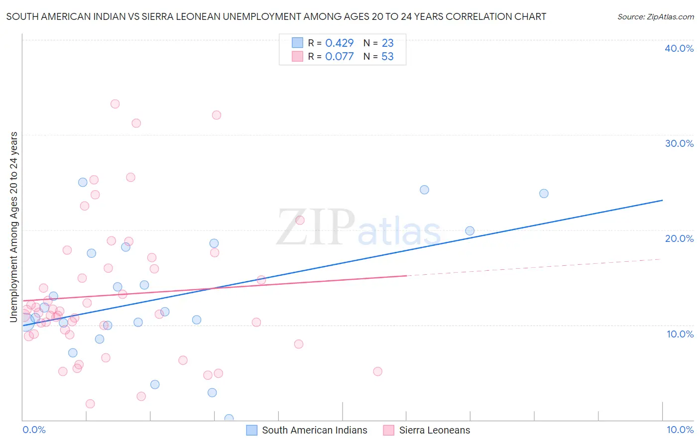 South American Indian vs Sierra Leonean Unemployment Among Ages 20 to 24 years