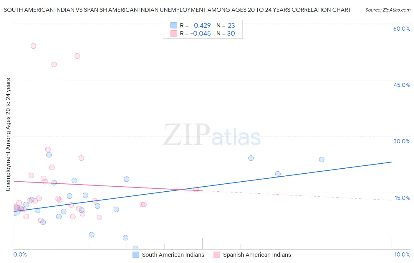South American Indian vs Spanish American Indian Unemployment Among Ages 20 to 24 years
