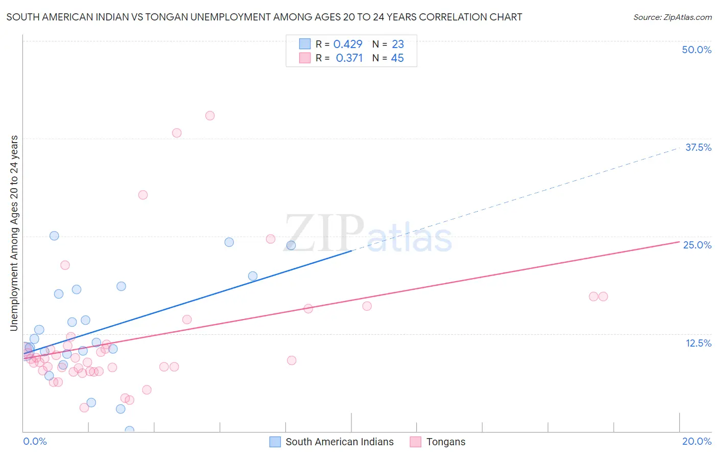 South American Indian vs Tongan Unemployment Among Ages 20 to 24 years