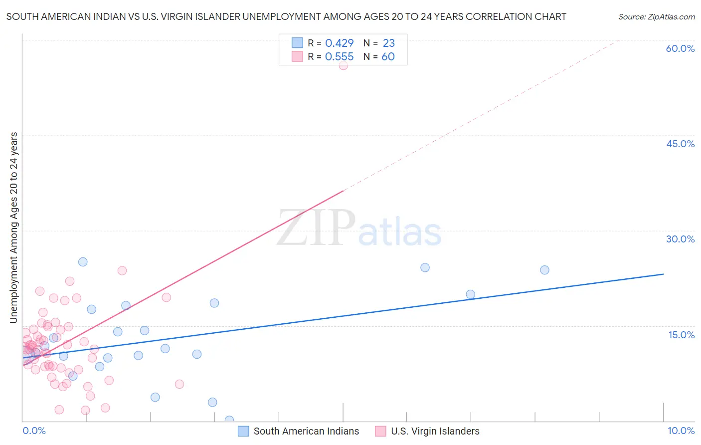 South American Indian vs U.S. Virgin Islander Unemployment Among Ages 20 to 24 years