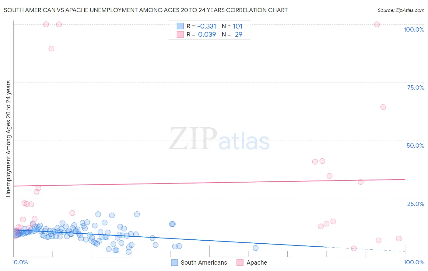 South American vs Apache Unemployment Among Ages 20 to 24 years