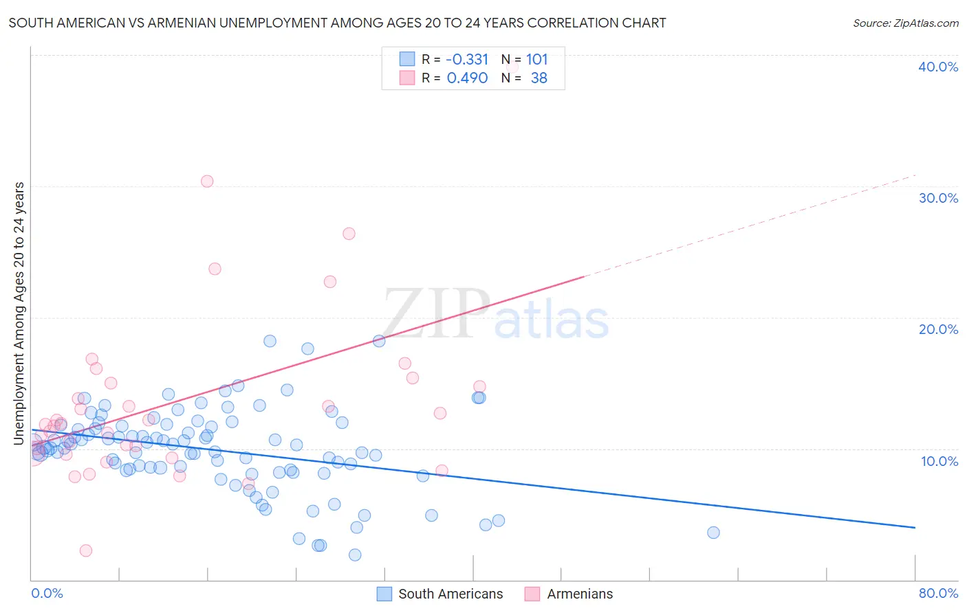 South American vs Armenian Unemployment Among Ages 20 to 24 years