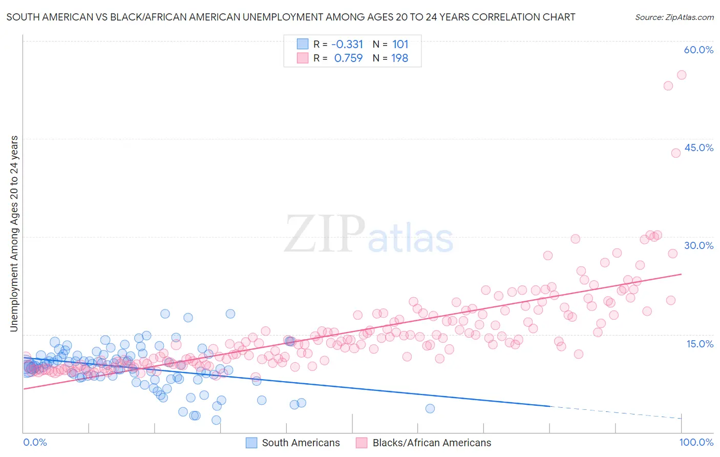 South American vs Black/African American Unemployment Among Ages 20 to 24 years