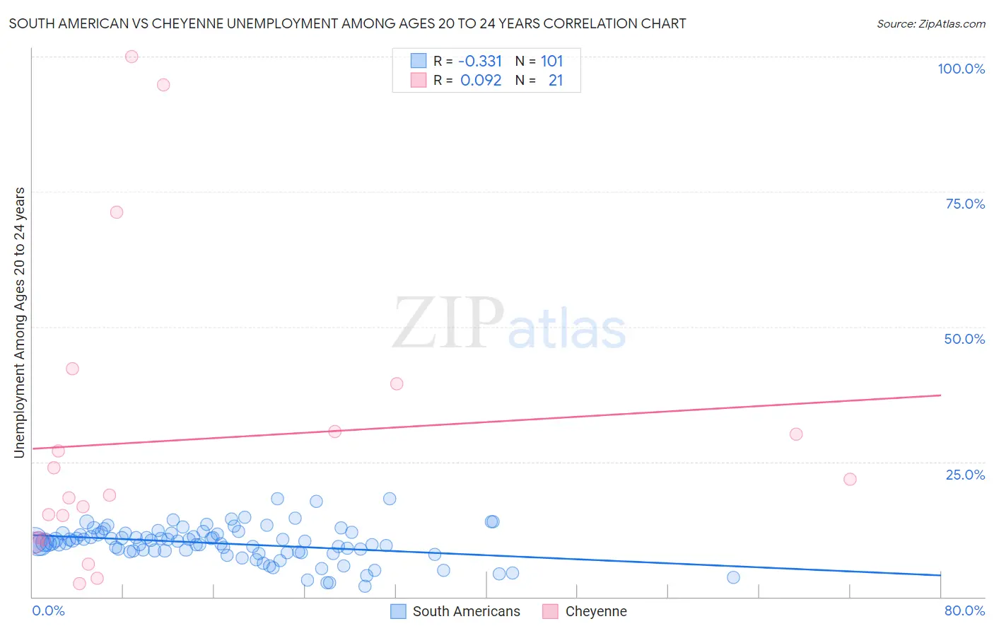 South American vs Cheyenne Unemployment Among Ages 20 to 24 years