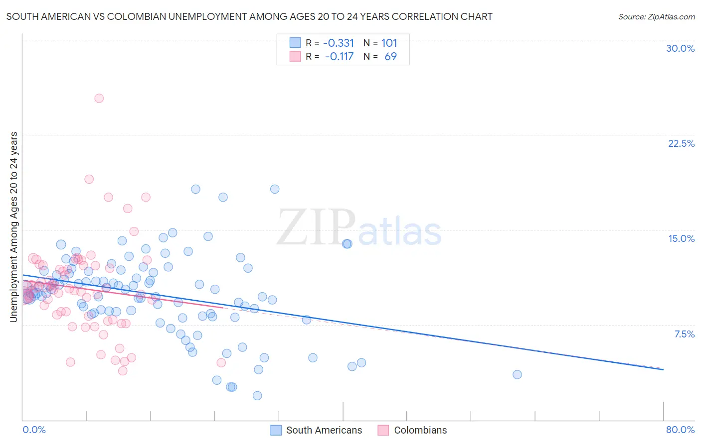 South American vs Colombian Unemployment Among Ages 20 to 24 years