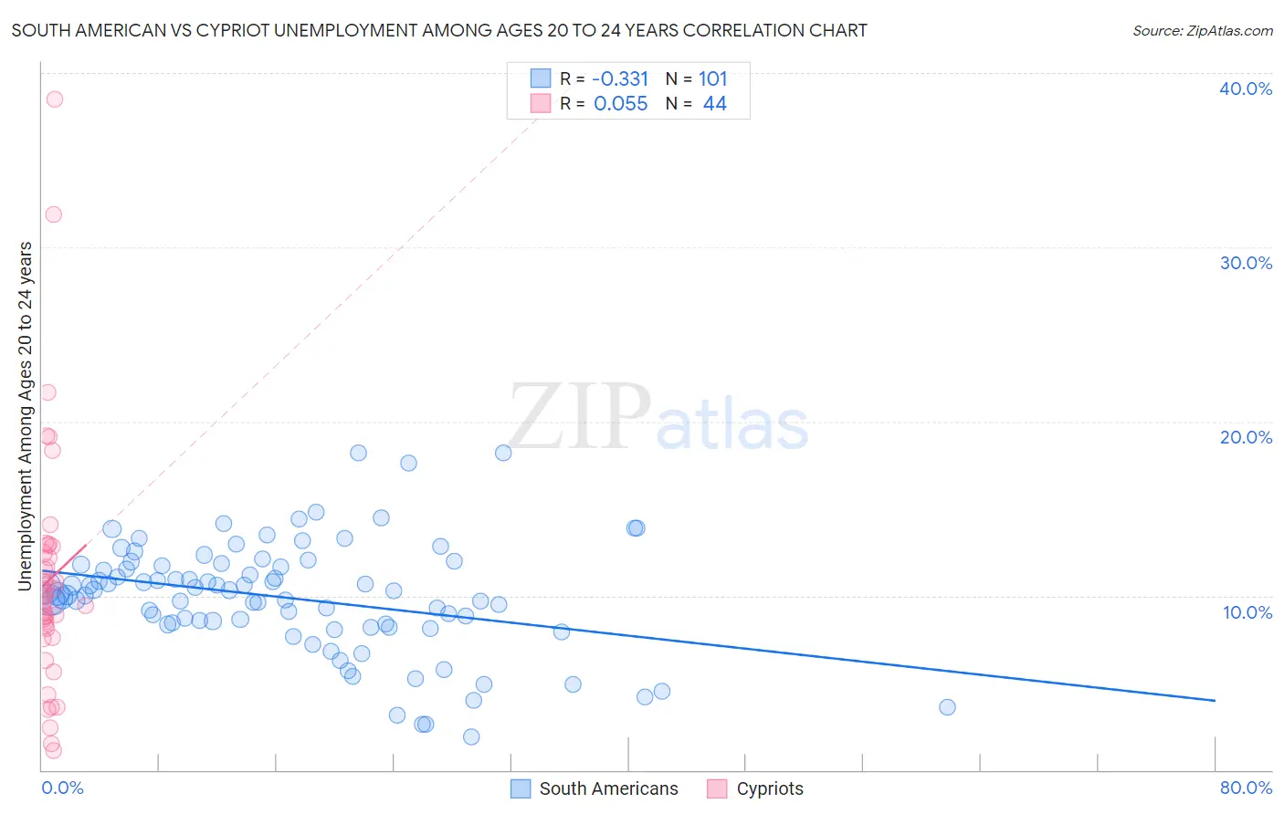 South American vs Cypriot Unemployment Among Ages 20 to 24 years
