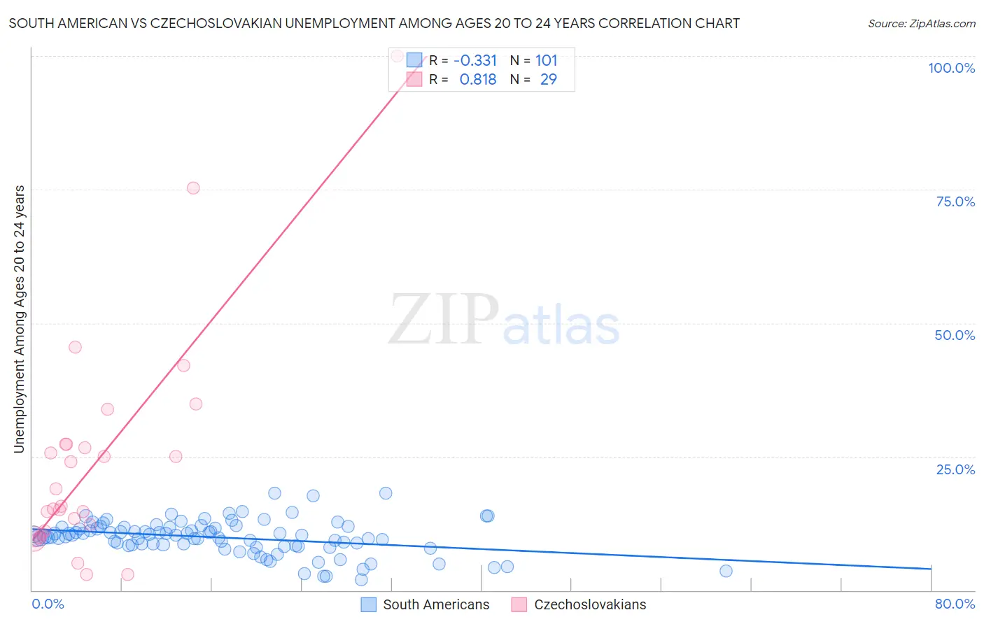 South American vs Czechoslovakian Unemployment Among Ages 20 to 24 years