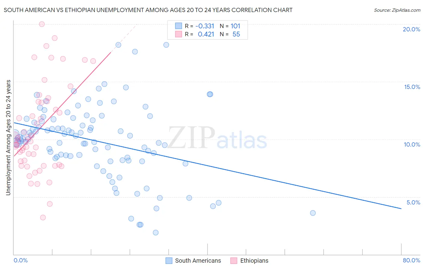 South American vs Ethiopian Unemployment Among Ages 20 to 24 years