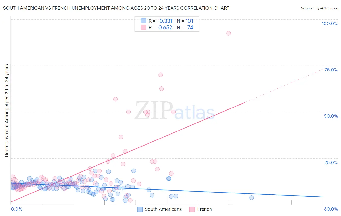 South American vs French Unemployment Among Ages 20 to 24 years