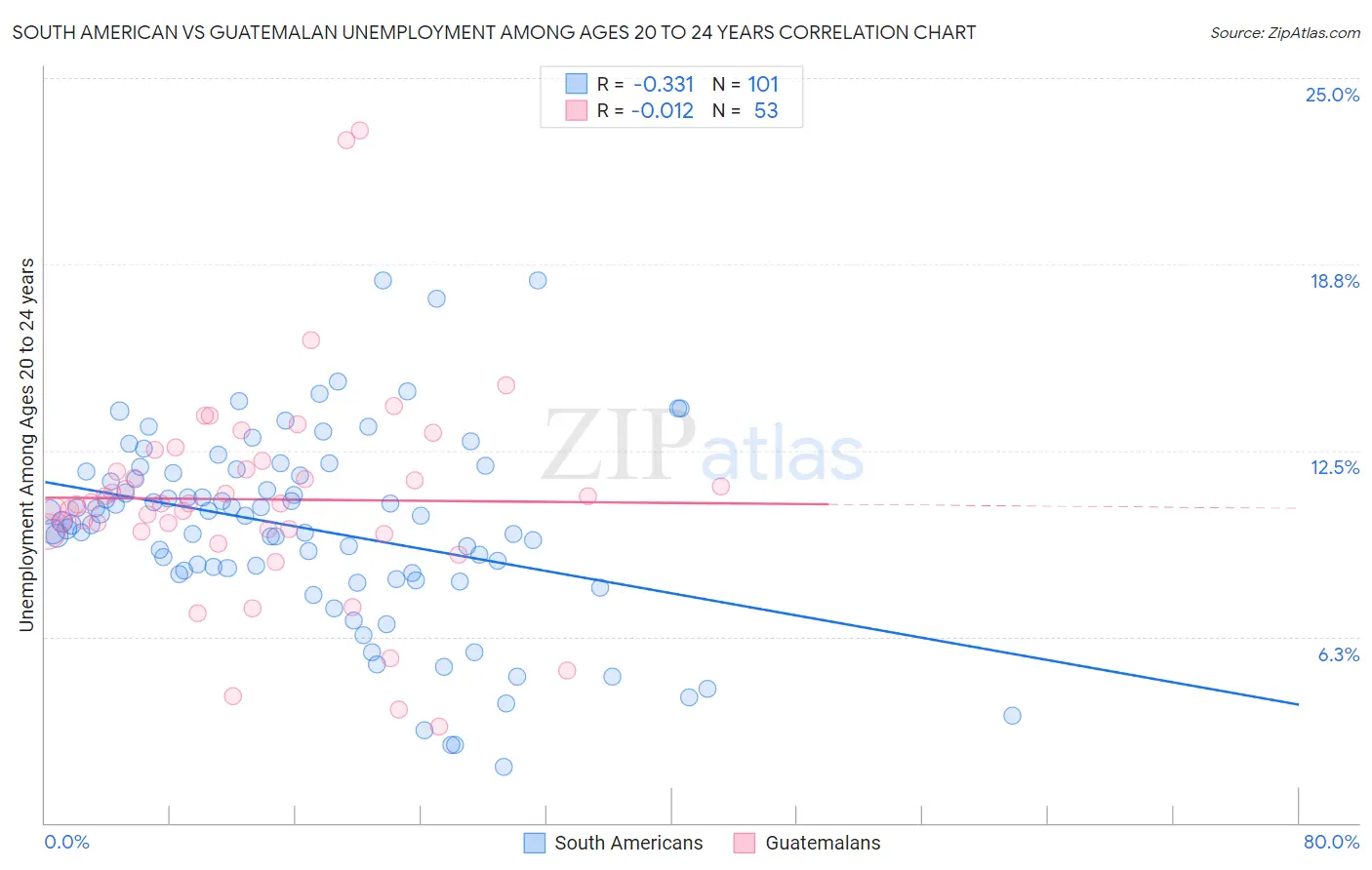 South American vs Guatemalan Unemployment Among Ages 20 to 24 years