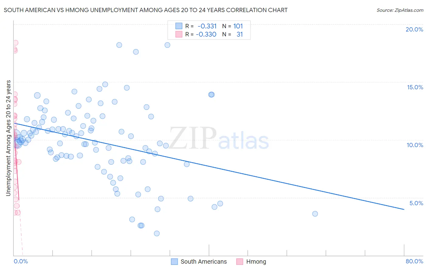 South American vs Hmong Unemployment Among Ages 20 to 24 years