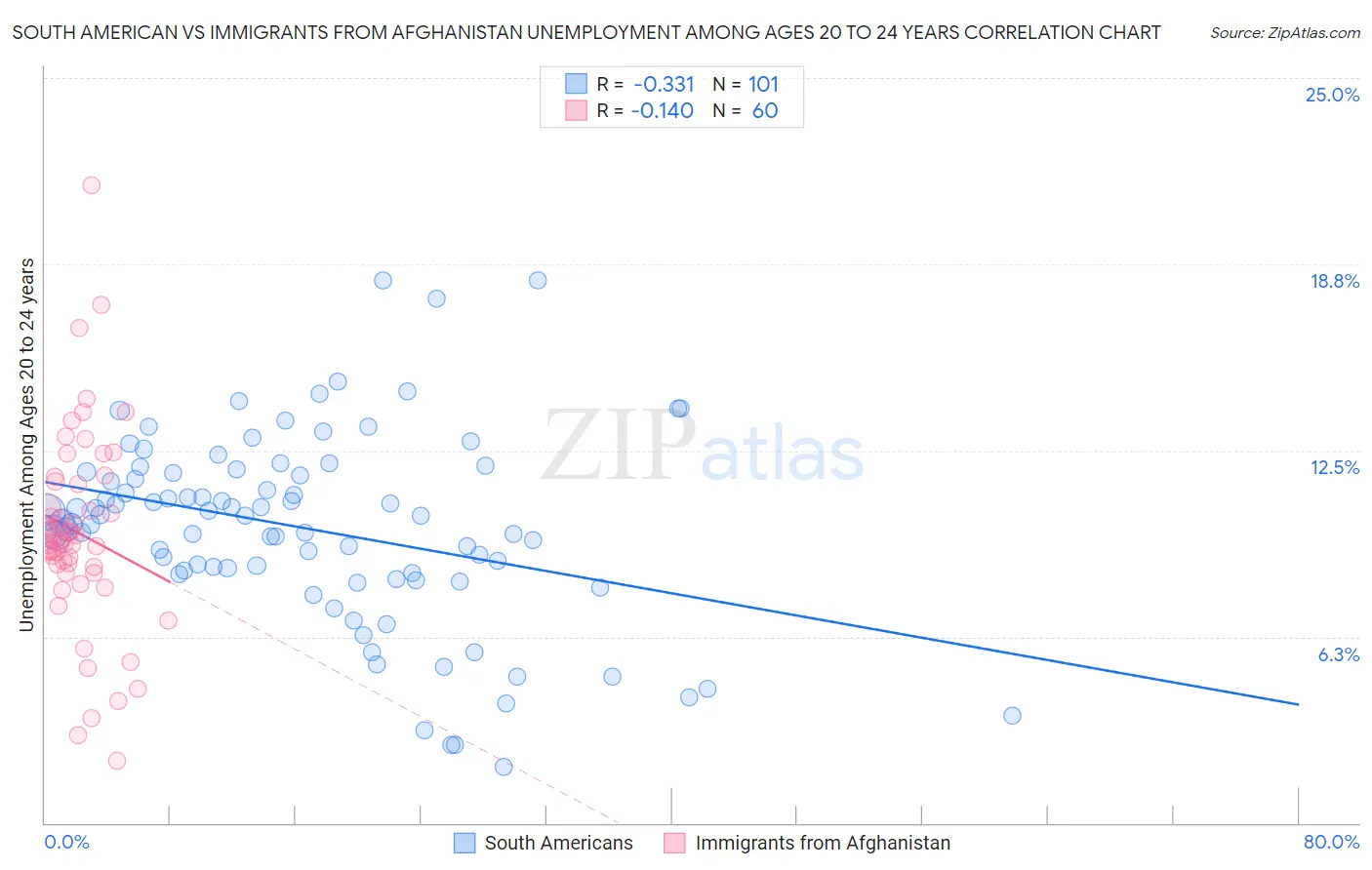 South American vs Immigrants from Afghanistan Unemployment Among Ages 20 to 24 years