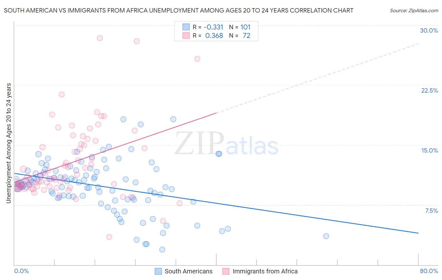South American vs Immigrants from Africa Unemployment Among Ages 20 to 24 years