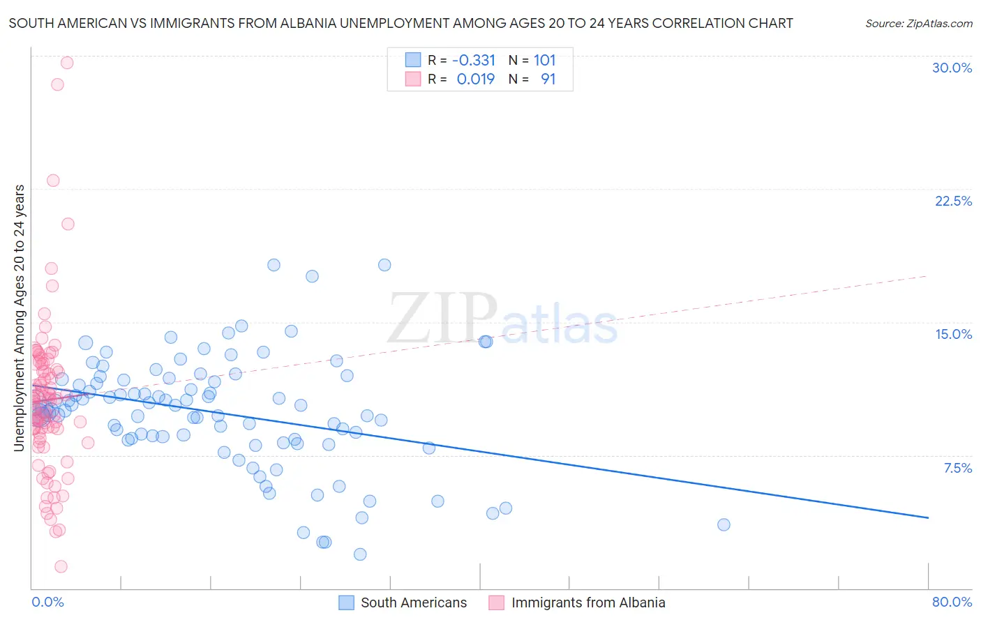 South American vs Immigrants from Albania Unemployment Among Ages 20 to 24 years