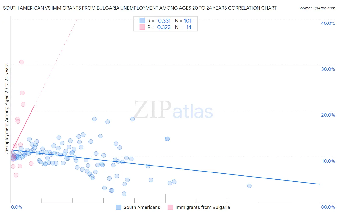 South American vs Immigrants from Bulgaria Unemployment Among Ages 20 to 24 years