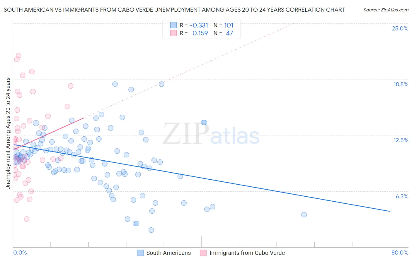 South American vs Immigrants from Cabo Verde Unemployment Among Ages 20 to 24 years