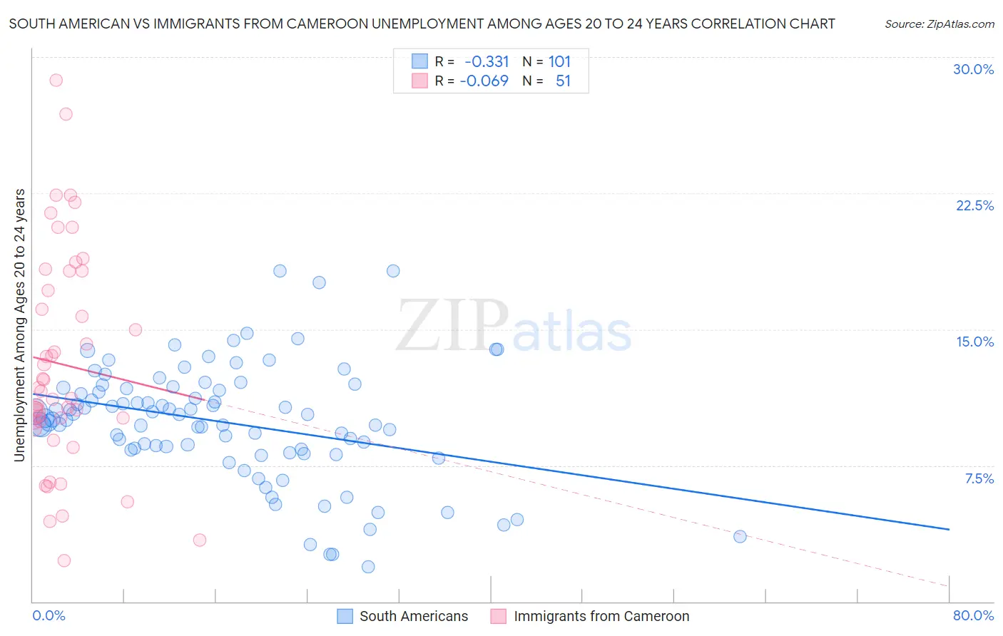 South American vs Immigrants from Cameroon Unemployment Among Ages 20 to 24 years