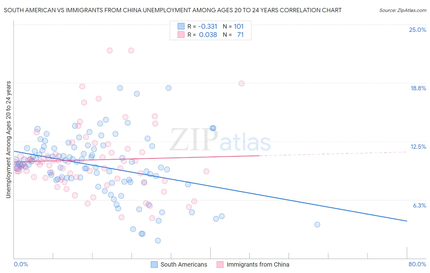 South American vs Immigrants from China Unemployment Among Ages 20 to 24 years