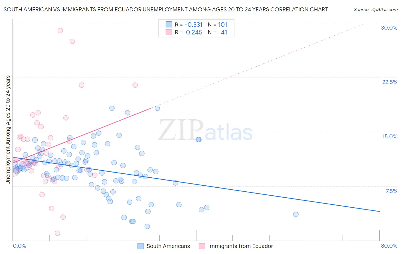 South American vs Immigrants from Ecuador Unemployment Among Ages 20 to 24 years
