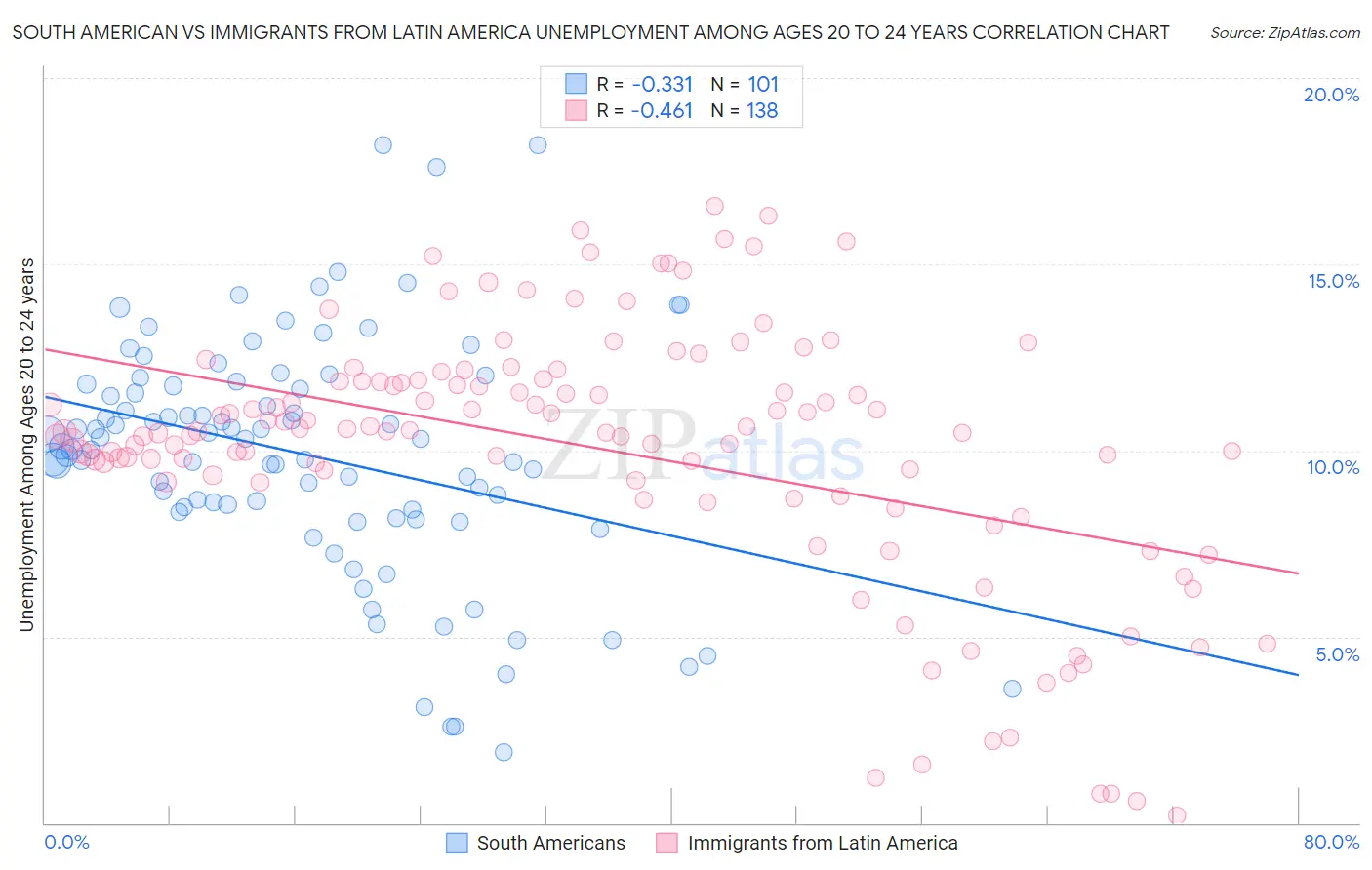 South American vs Immigrants from Latin America Unemployment Among Ages 20 to 24 years