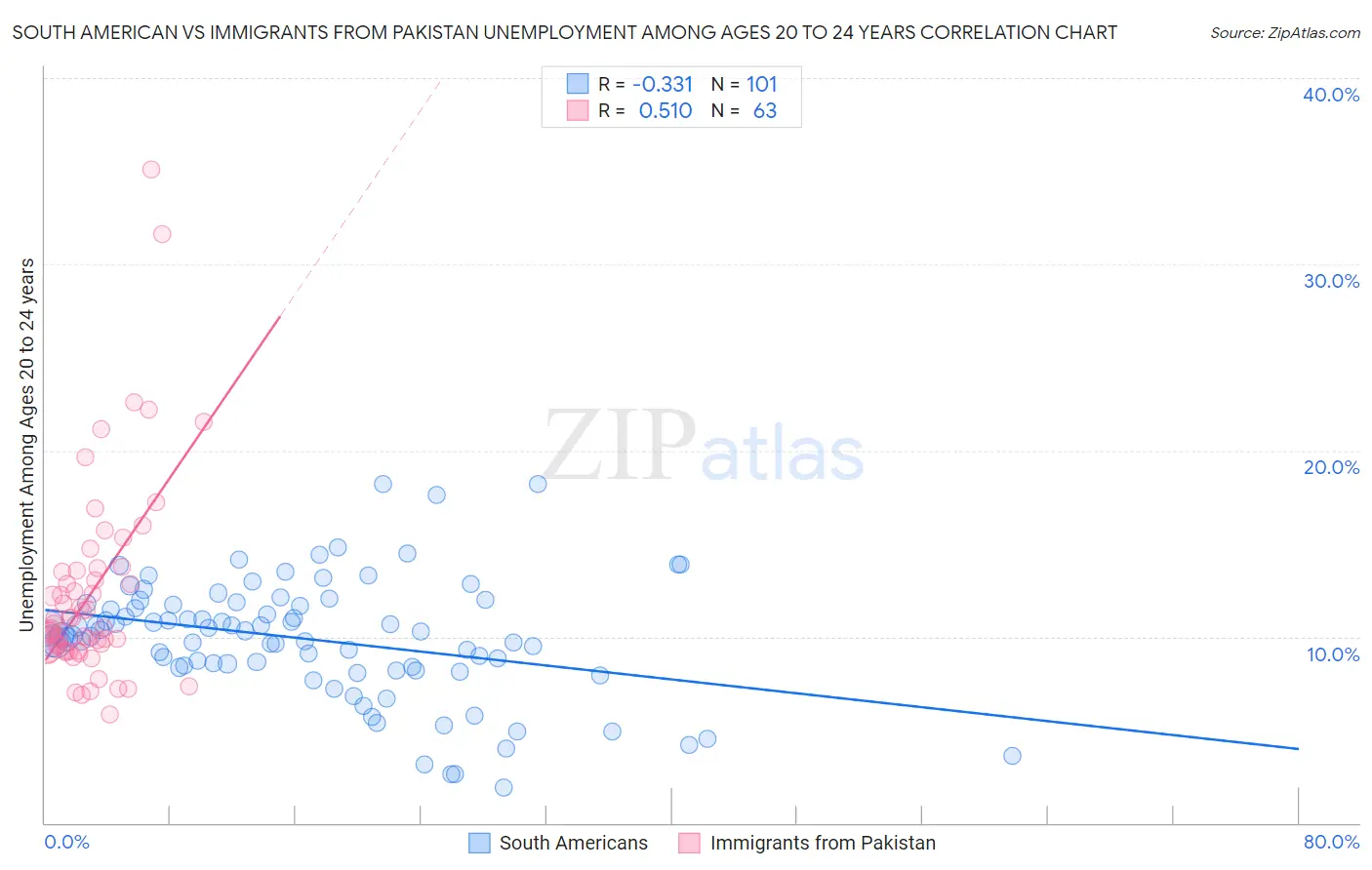 South American vs Immigrants from Pakistan Unemployment Among Ages 20 to 24 years