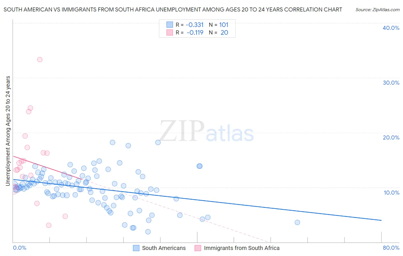 South American vs Immigrants from South Africa Unemployment Among Ages 20 to 24 years