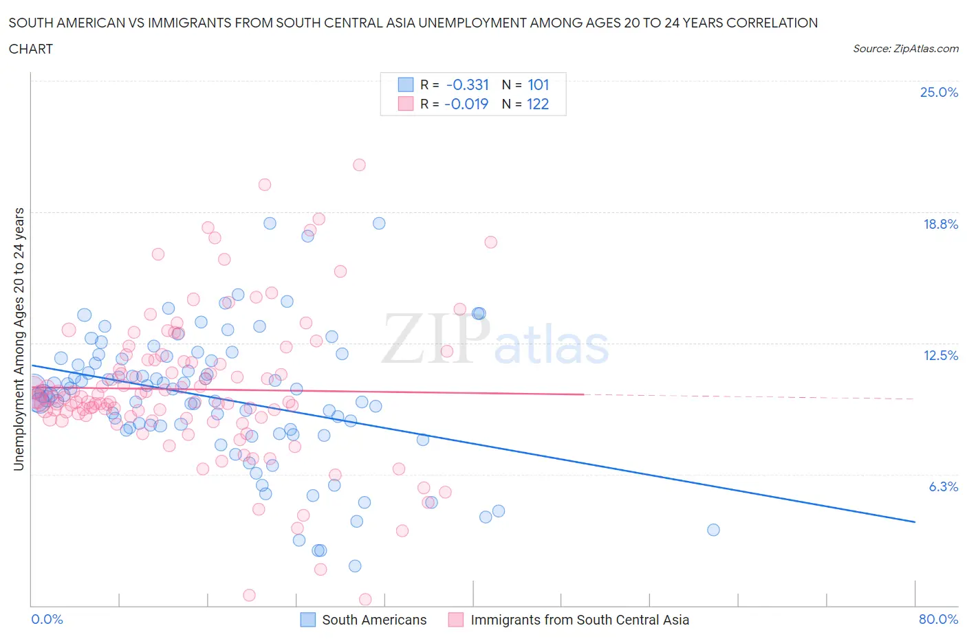 South American vs Immigrants from South Central Asia Unemployment Among Ages 20 to 24 years
