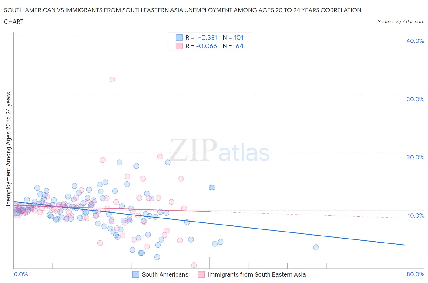 South American vs Immigrants from South Eastern Asia Unemployment Among Ages 20 to 24 years