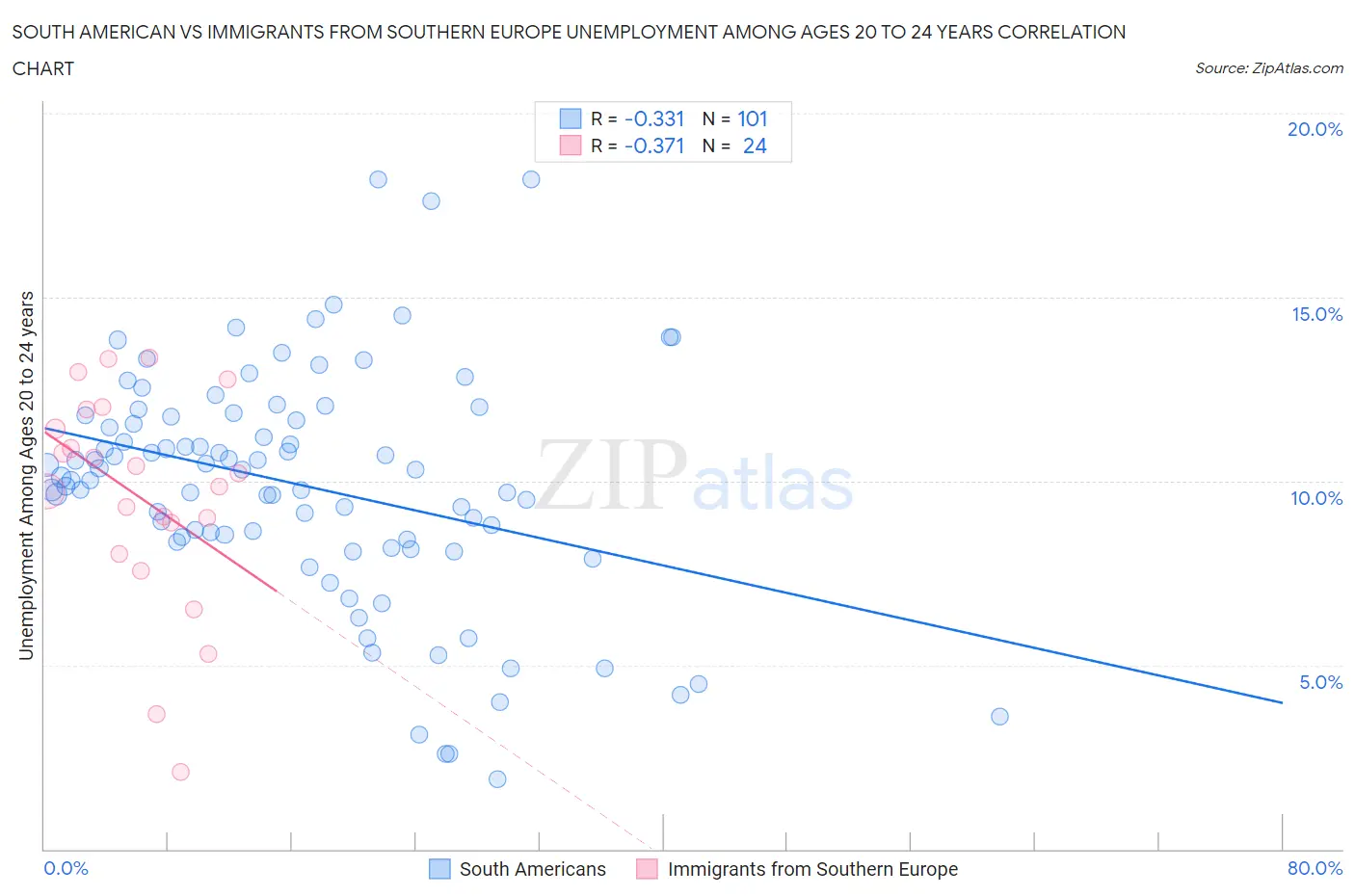 South American vs Immigrants from Southern Europe Unemployment Among Ages 20 to 24 years