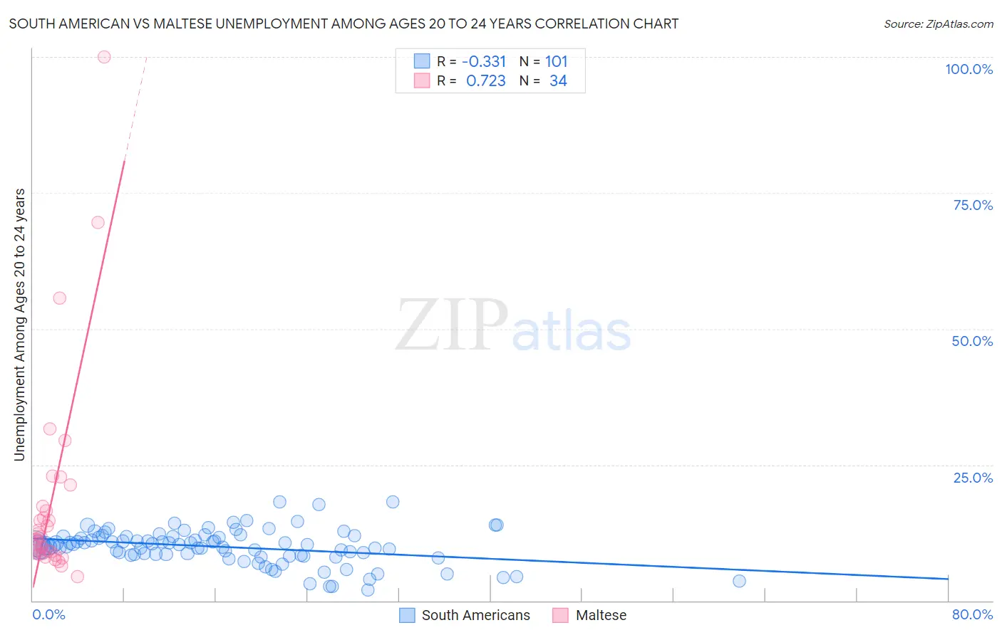 South American vs Maltese Unemployment Among Ages 20 to 24 years