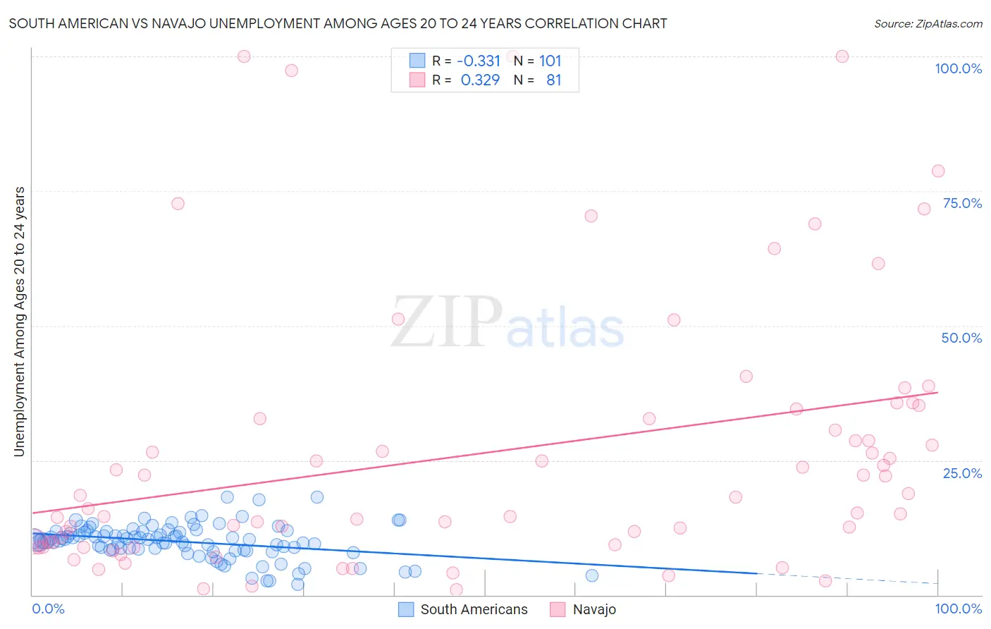 South American vs Navajo Unemployment Among Ages 20 to 24 years