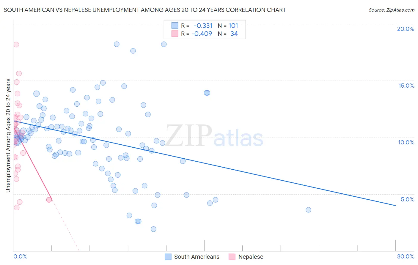 South American vs Nepalese Unemployment Among Ages 20 to 24 years