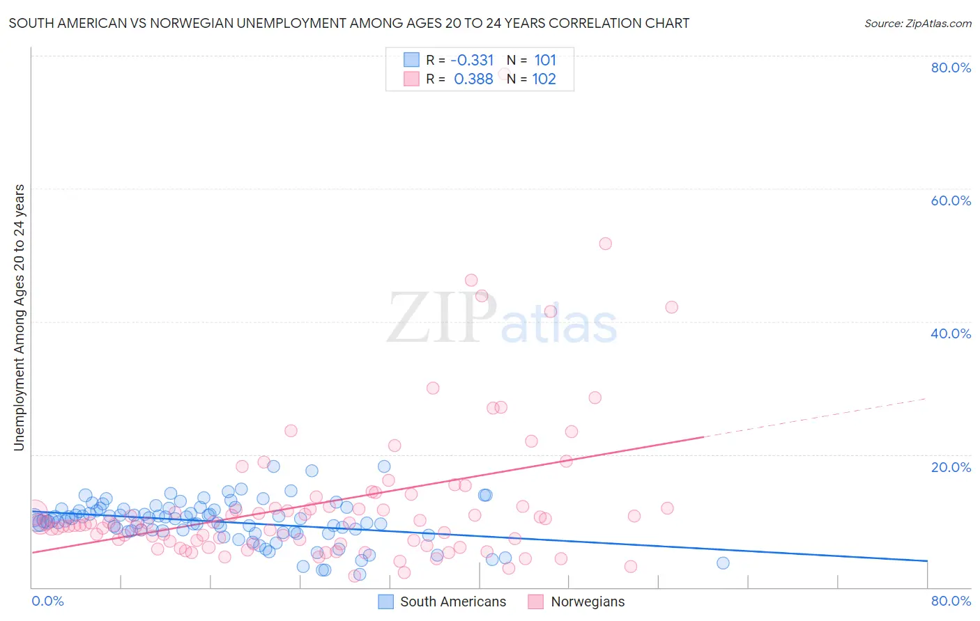 South American vs Norwegian Unemployment Among Ages 20 to 24 years