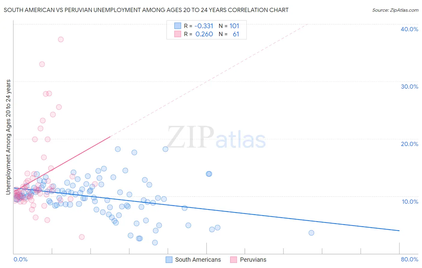 South American vs Peruvian Unemployment Among Ages 20 to 24 years