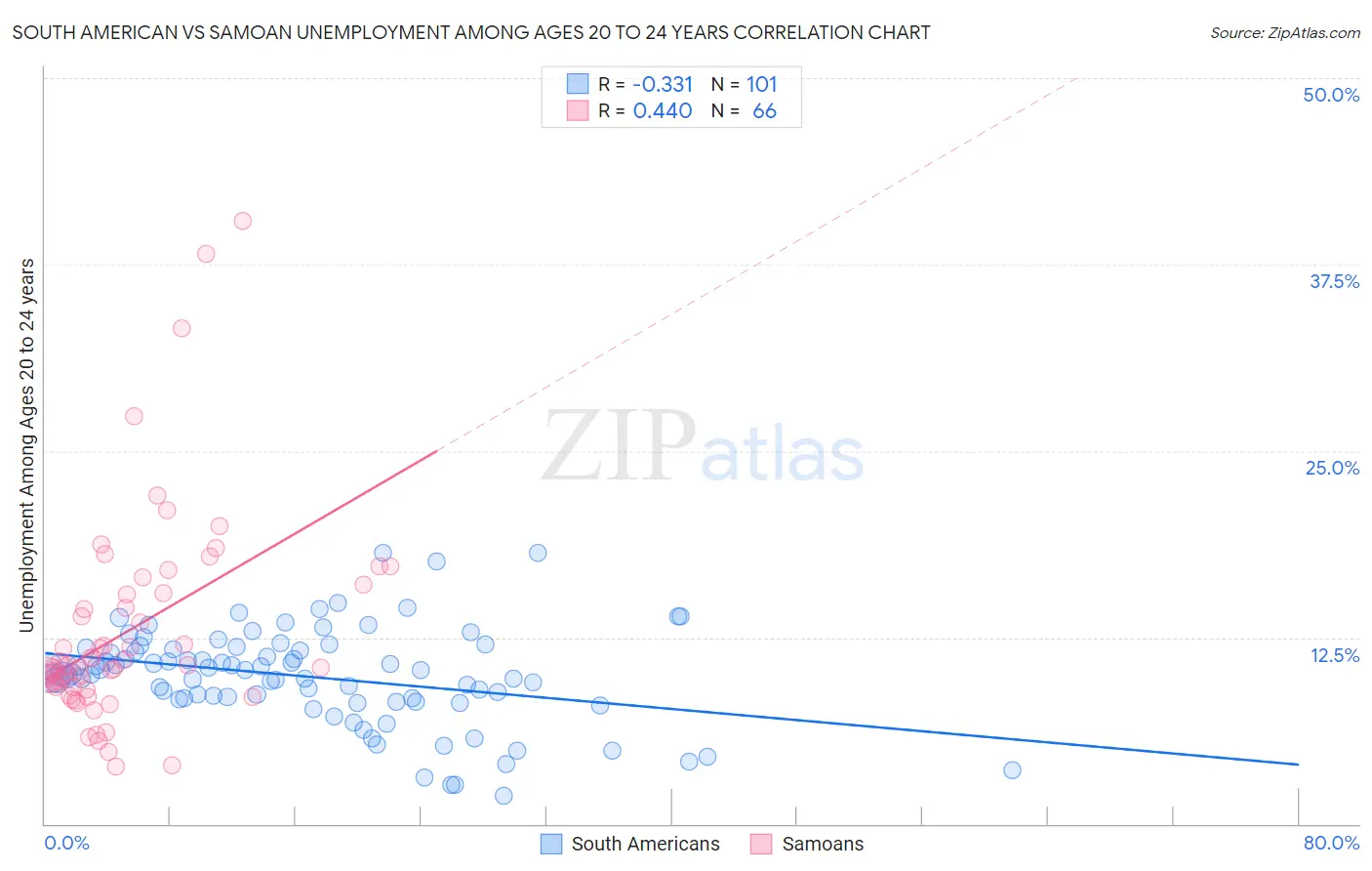 South American vs Samoan Unemployment Among Ages 20 to 24 years