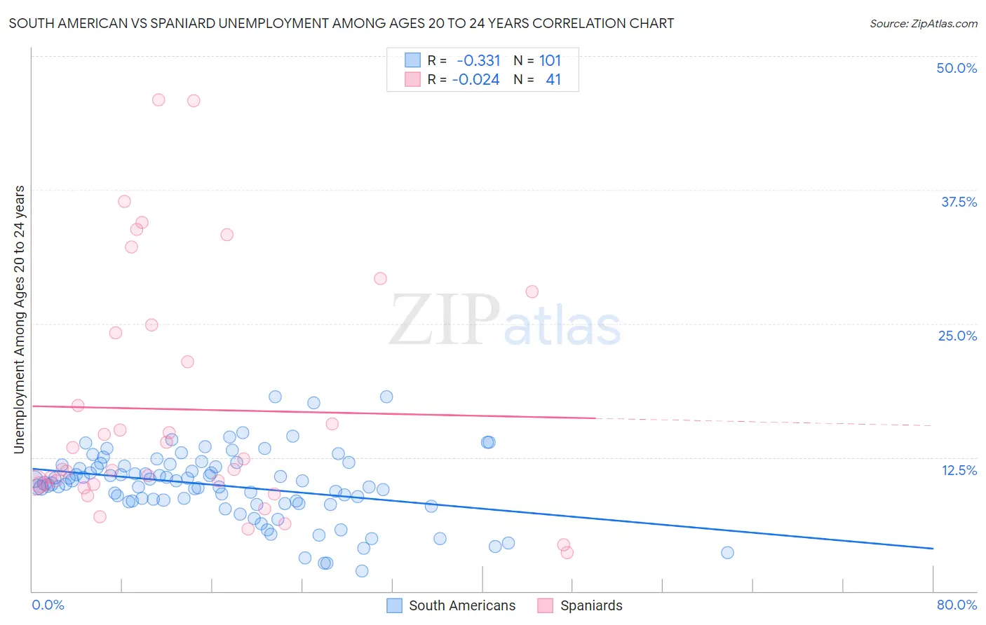 South American vs Spaniard Unemployment Among Ages 20 to 24 years