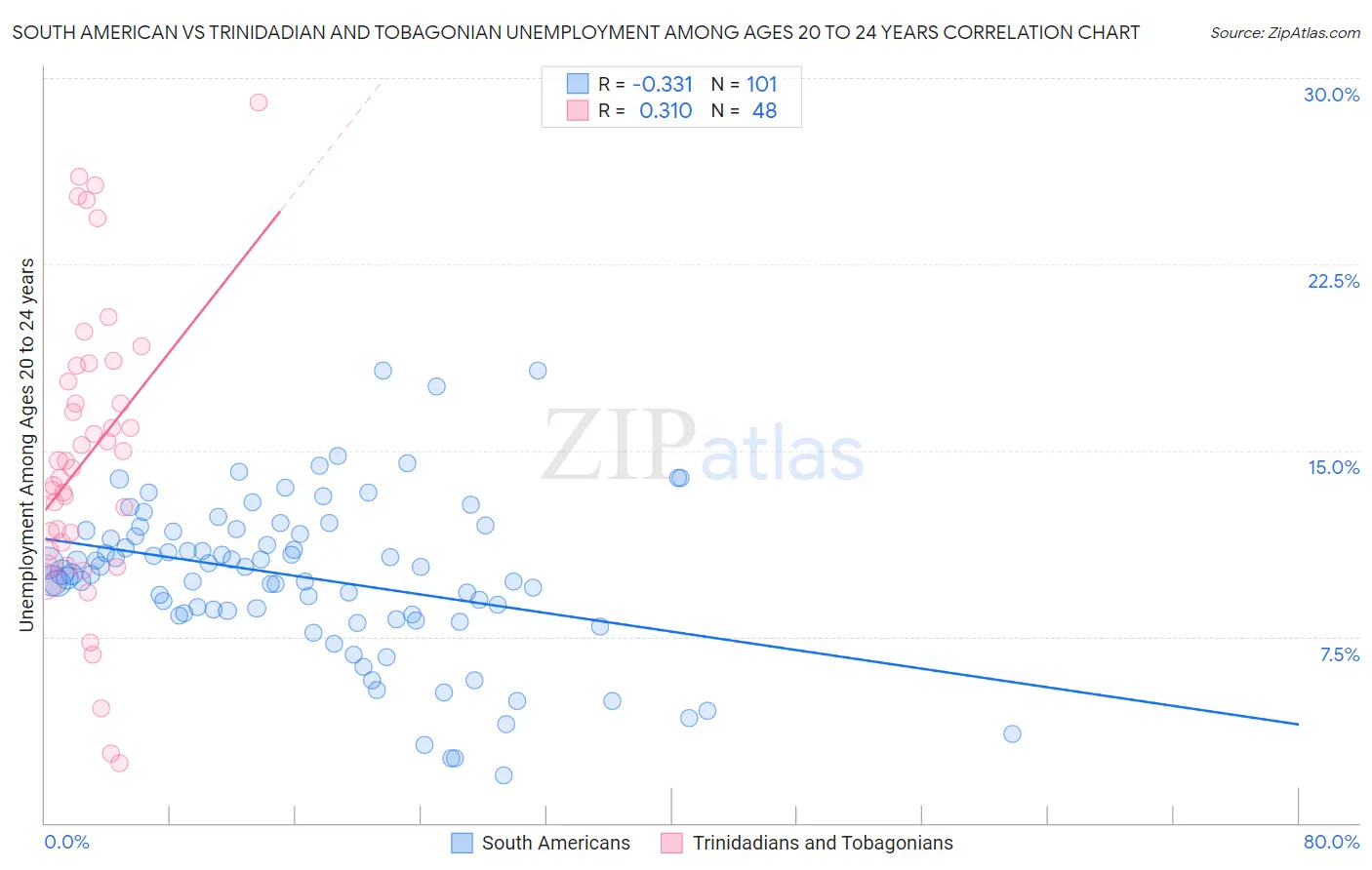 South American vs Trinidadian and Tobagonian Unemployment Among Ages 20 to 24 years
