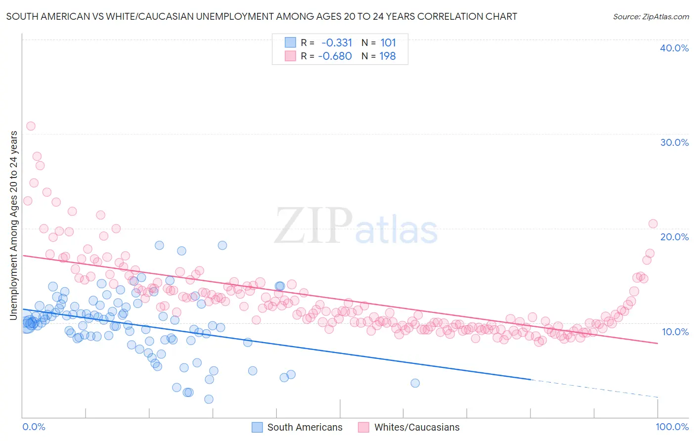South American vs White/Caucasian Unemployment Among Ages 20 to 24 years