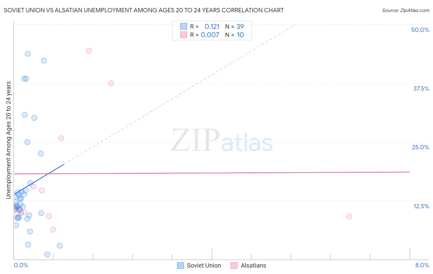 Soviet Union vs Alsatian Unemployment Among Ages 20 to 24 years