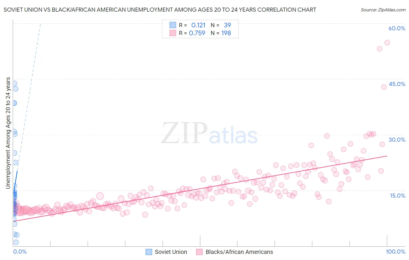 Soviet Union vs Black/African American Unemployment Among Ages 20 to 24 years