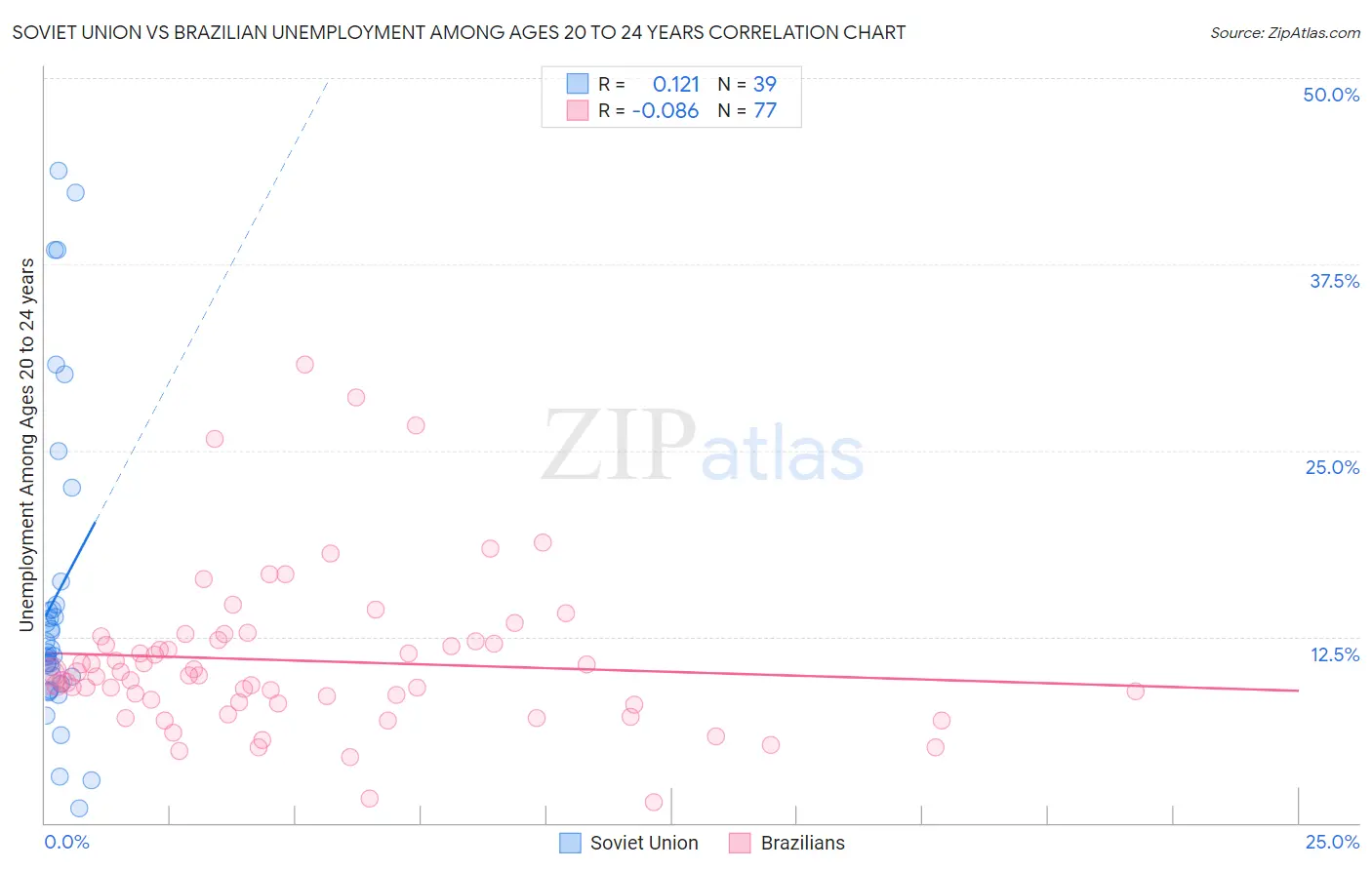 Soviet Union vs Brazilian Unemployment Among Ages 20 to 24 years