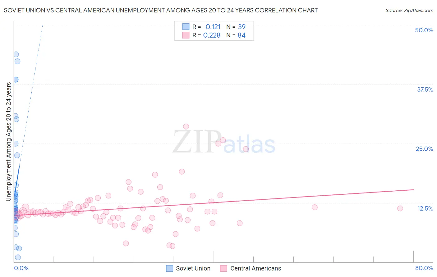Soviet Union vs Central American Unemployment Among Ages 20 to 24 years