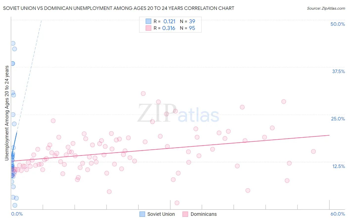 Soviet Union vs Dominican Unemployment Among Ages 20 to 24 years