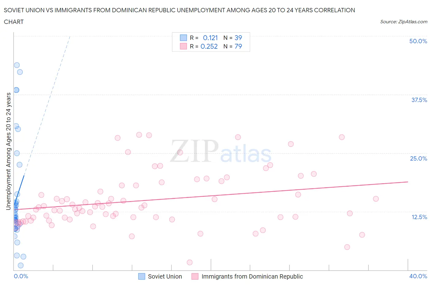 Soviet Union vs Immigrants from Dominican Republic Unemployment Among Ages 20 to 24 years